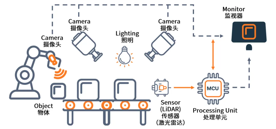AI+機(jī)器視覺成趨勢，圖文詳解N大應(yīng)用場景