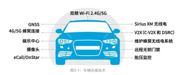 如何解決汽車V2X與多無(wú)線技術(shù)頻譜管理的共存挑戰(zhàn)！