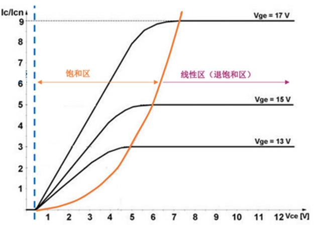 什么是IGBT的退飽和（desaturation）？ 什么情況下IGBT會進(jìn)入退飽和狀態(tài)？
