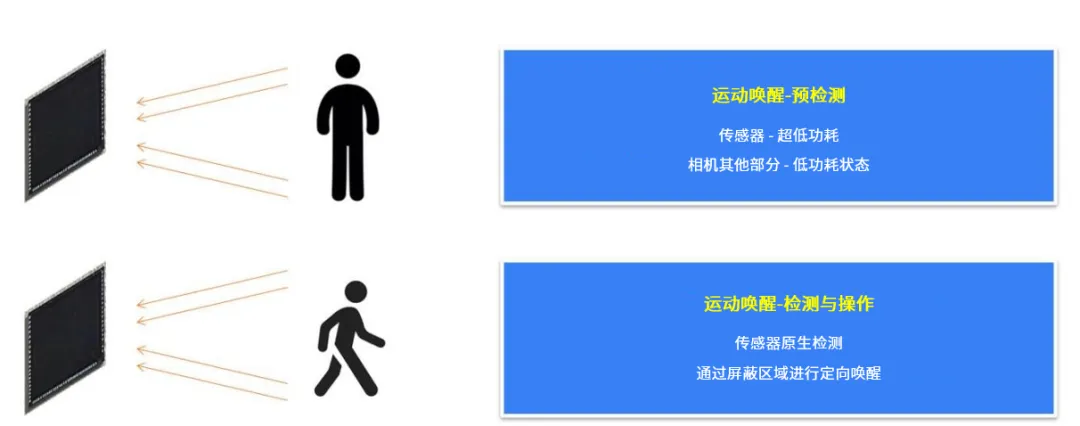 革新視覺(jué)系統(tǒng)的設(shè)計(jì)和效率，這兩款圖像傳感器了解一下