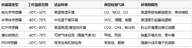 氣體傳感器選型指南：環(huán)境適應(yīng)性、成本分析與核心IC解決方案