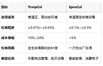 開環(huán)DAC校準(zhǔn)實(shí)戰(zhàn)：TempCal與SpecCal如何突破誤差極限？