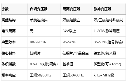 電磁拓?fù)涞娜N路徑：自耦、隔離與脈沖變壓器核心技術(shù)解密
