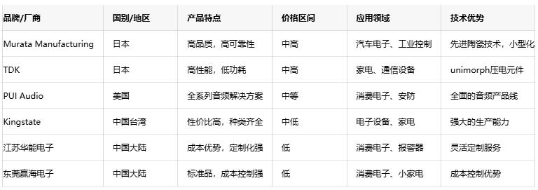 壓電蜂鳴器技術(shù)深度剖析：原理、優(yōu)勢與國內(nèi)外廠商對比
