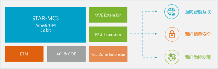 安謀科技推出新一代CPU IP，強(qiáng)化嵌入式設(shè)備AI處理能力