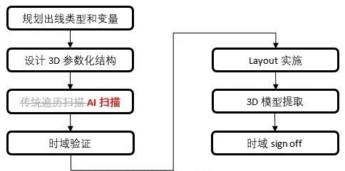 如何加速HBM仿真迭代優(yōu)化？
