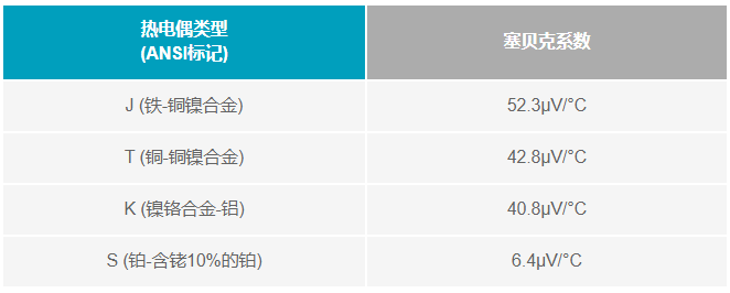 如何利用電壓基準(zhǔn)補(bǔ)償熱電偶冷端？