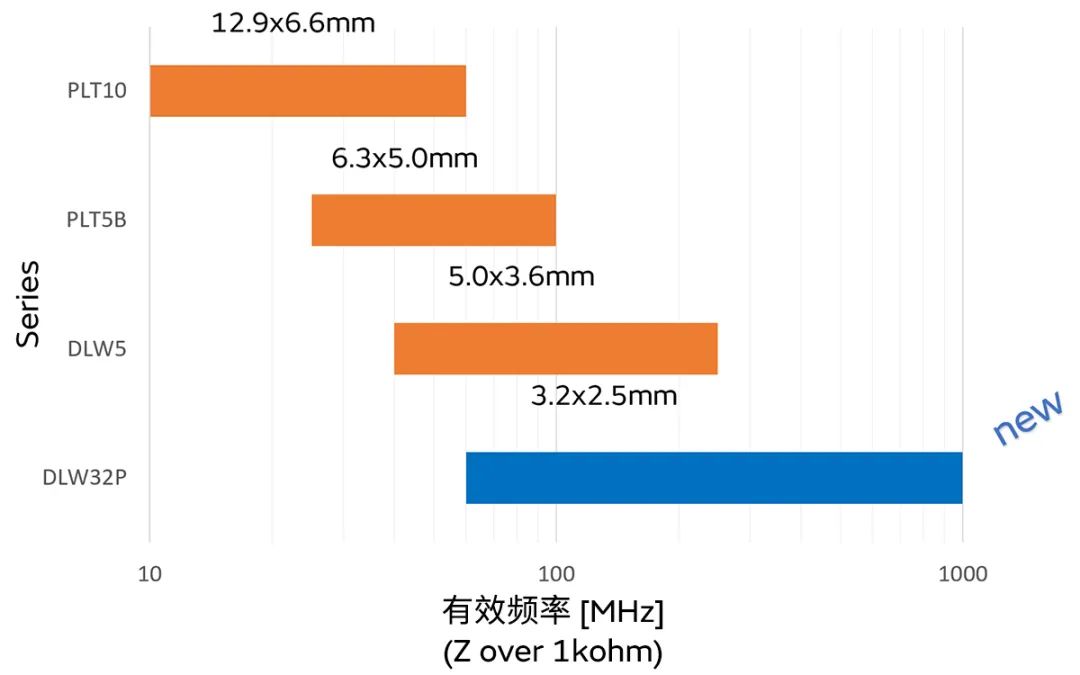 針對(duì)車載應(yīng)用的高頻噪聲，來試試村田這款共模扼流線圈