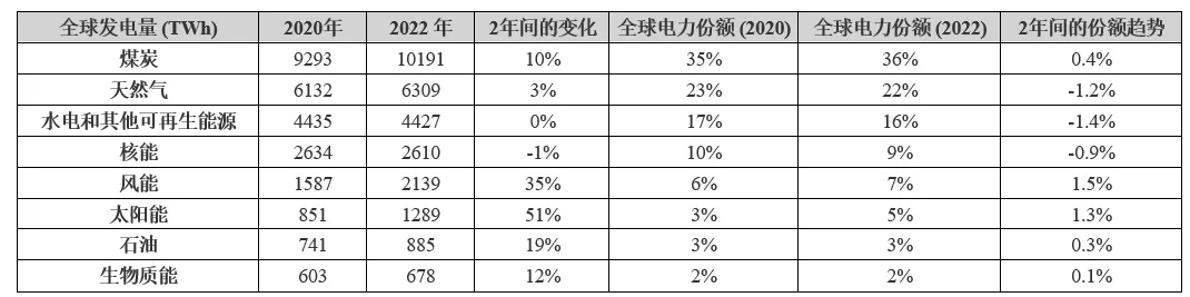 電動汽車充電進(jìn)入雙向時代，可再生能源如何幫助滿足需求？