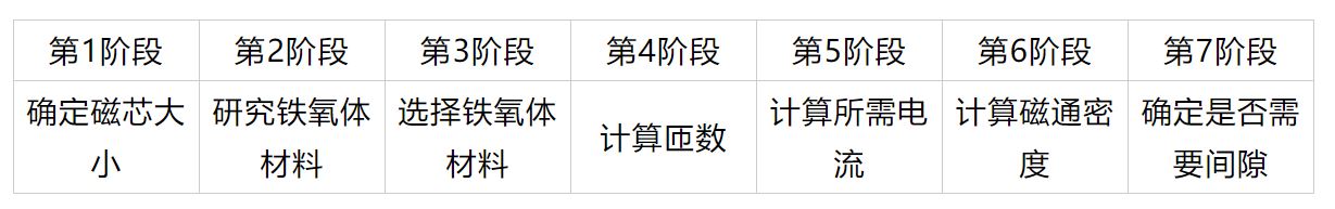 鐵氧體磁芯選擇與設(shè)計(jì)決策 鐵氧體磁芯選擇與設(shè)計(jì)決策