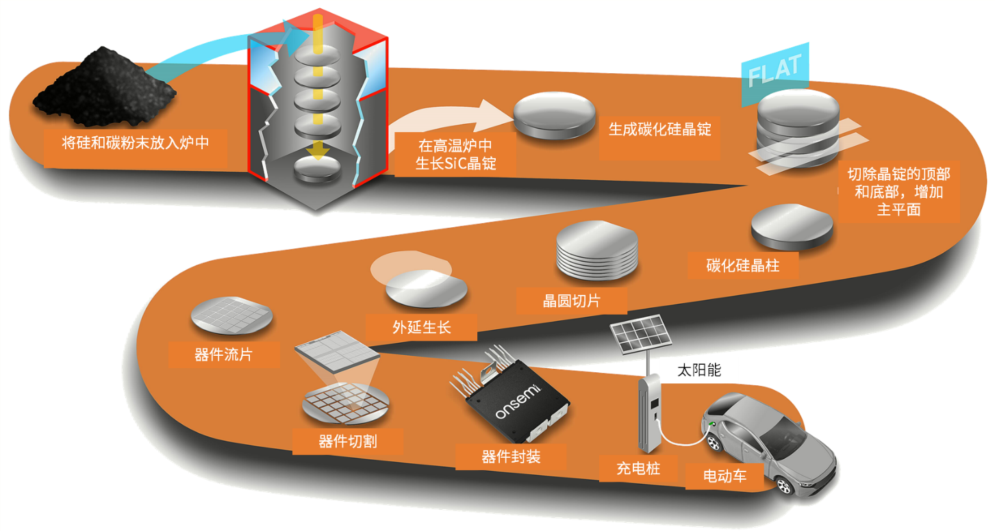 碳化硅半導(dǎo)體--電動汽車和光伏逆變器的下一項關(guān)鍵技術(shù)