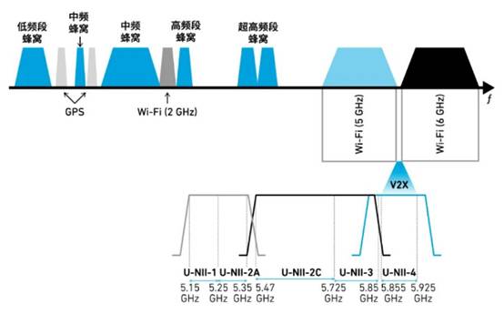 如何解決汽車V2X與多無(wú)線技術(shù)頻譜管理的共存挑戰(zhàn)！