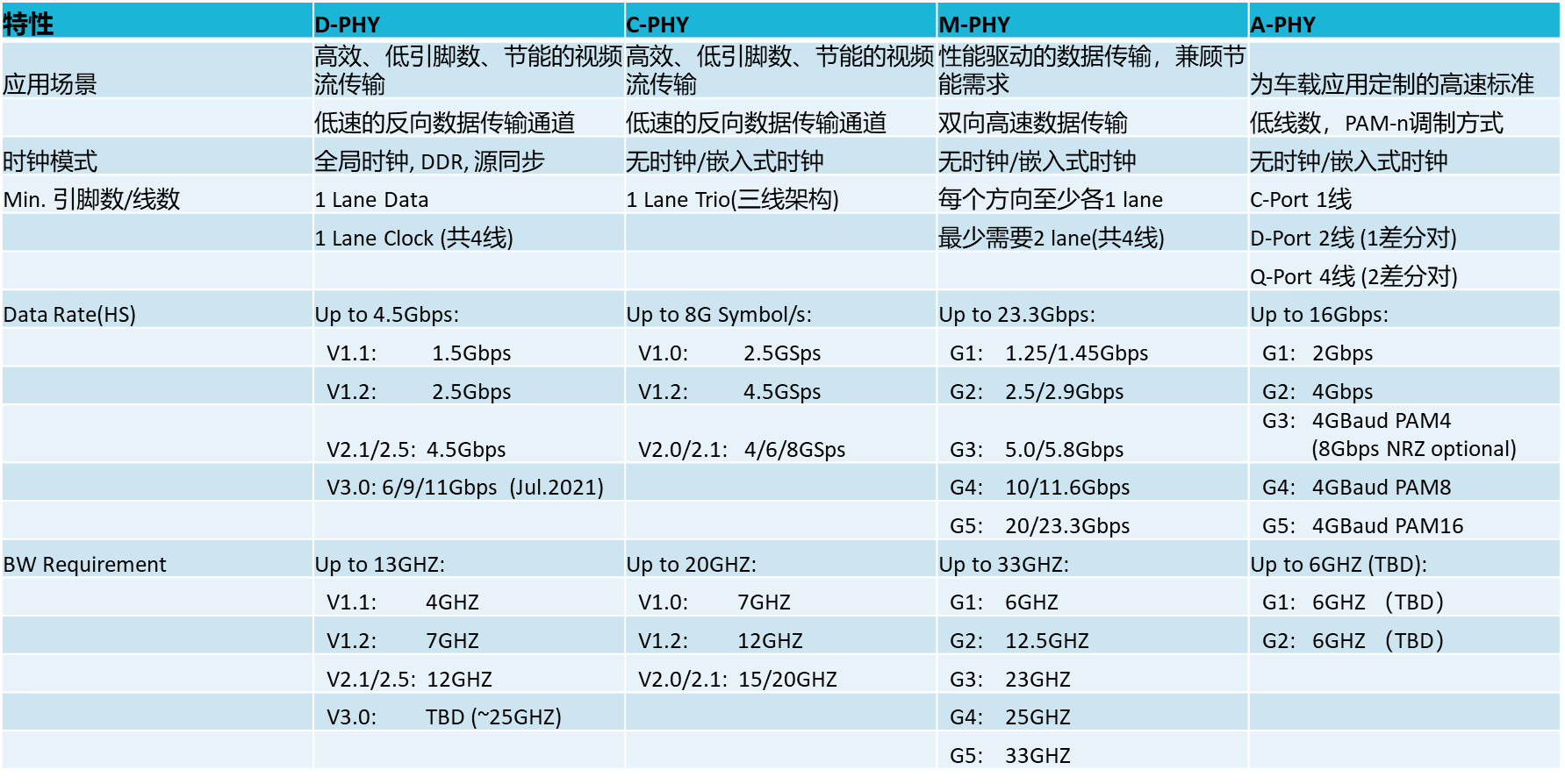 【車內(nèi)消費類接口測試】泰克助力MIPI總線技術(shù)的測試與多場景應用