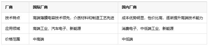 如何根據(jù)不同應(yīng)用場(chǎng)景更精準(zhǔn)地選擇薄膜電容？
