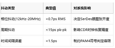 攻克28G PAM4抖動難題！差分輸出VCXO如何重塑光通信時鐘架構(gòu)