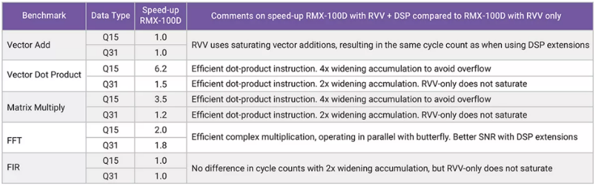 利用定制DSP指令增強(qiáng)RISC－V RVV，推動(dòng)嵌入式應(yīng)用發(fā)展