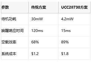 5mW待機功耗突圍戰(zhàn)！AC-DC電源待機功耗逼近物理極限