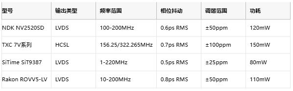 攻克28G PAM4抖動難題！差分輸出VCXO如何重塑光通信時鐘架構(gòu)