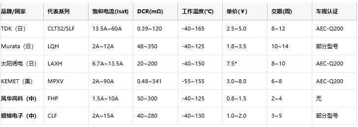 功率電感器核心技術(shù)解析：原理、選型策略與全球品牌競爭力圖譜