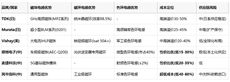 磁珠電感、磁環(huán)電感與色環(huán)電感：電磁濾波世界的三重變奏曲