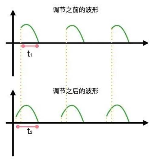 晶閘管是怎么調(diào)節(jié)燈泡亮度的？