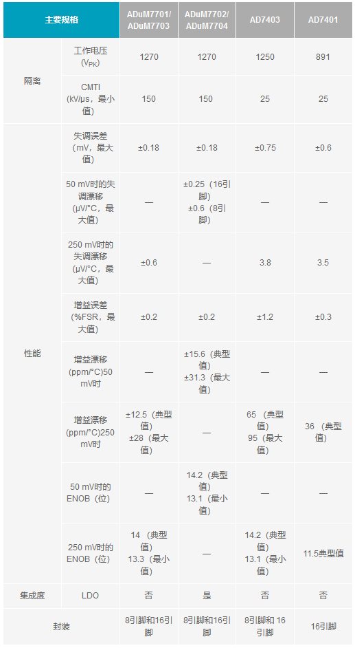 下一代隔離式Σ-Δ調(diào)制器如何改進(jìn)系統(tǒng)級(jí)電流測(cè)量 下一代隔離式Σ-Δ調(diào)制器如何改進(jìn)系統(tǒng)級(jí)電流測(cè)量