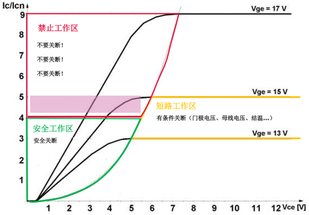什么是IGBT的退飽和（desaturation）？ 什么情況下IGBT會進(jìn)入退飽和狀態(tài)？