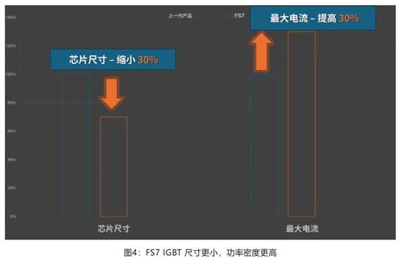 在逆變器應(yīng)用中提供更高能效，這款I(lǐng)GBT模塊了解一下