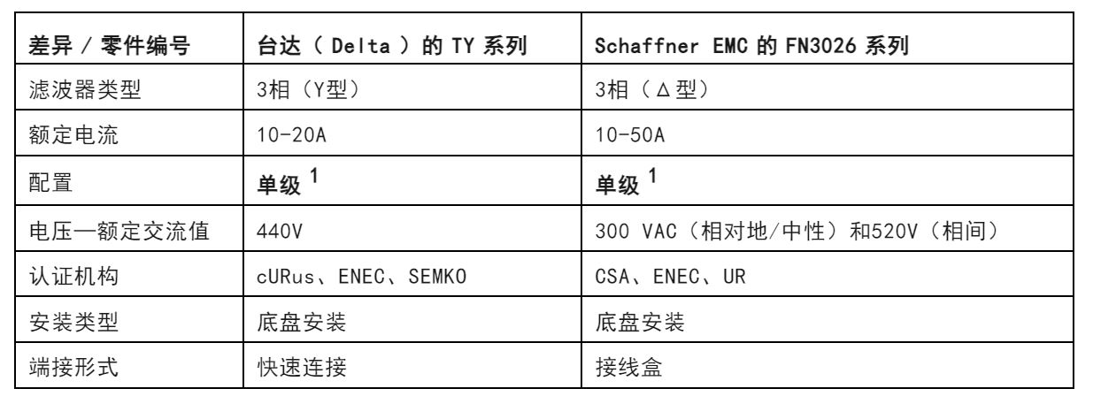 注意！這兩種三相電源濾波器的選擇有竅門！
