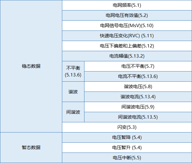 要測量和分析電能穩(wěn)態(tài)及瞬態(tài)數(shù)據(jù)？世健的電能質(zhì)量分析儀小型導(dǎo)軌表方案恰如所需！