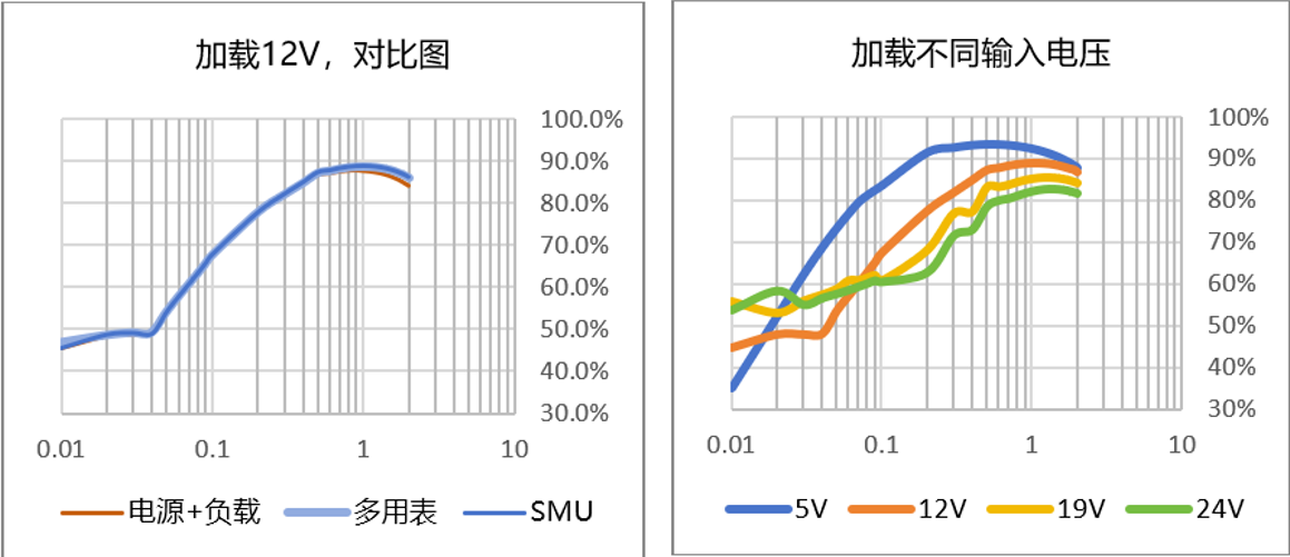 【“源”察秋毫系列】DC-DC電源效率測試，確保高效能與可靠性的關(guān)鍵步驟
