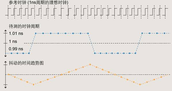 【做信號(hào)鏈，你需要了解的高速信號(hào)知識(shí)（二）】高速的挑戰(zhàn) – 抖動(dòng)和眼圖