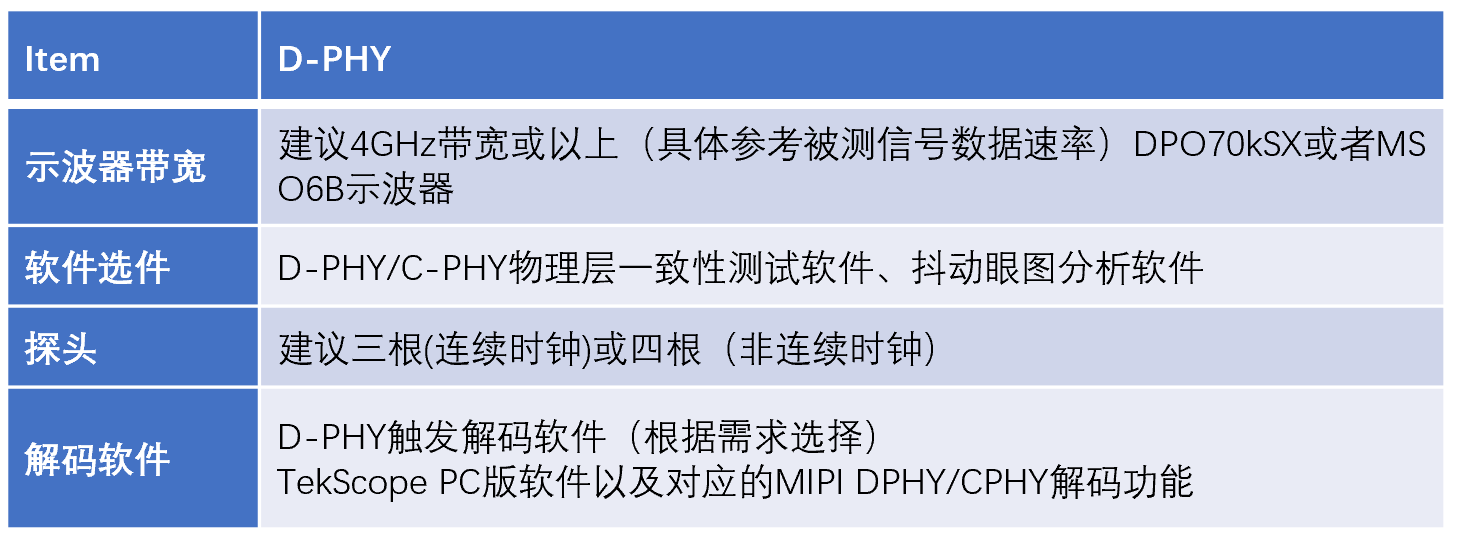 【車內(nèi)消費類接口測試】泰克助力MIPI總線技術(shù)的測試與多場景應用