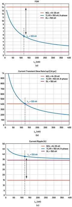 跨電感電壓調(diào)節(jié)器的多相設(shè)計(jì)、決策和權(quán)衡