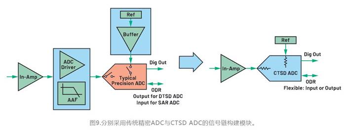 從噪聲抑制到功耗優(yōu)化：CTSD如何重塑現(xiàn)代信號鏈架構(gòu)