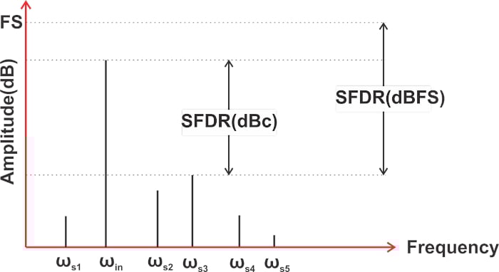 什么是無(wú)雜散動(dòng)態(tài)范圍 (SFDR)？為什么 SFDR 很重要？