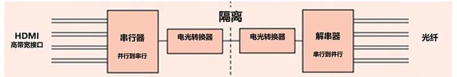 HDMI信號(hào)隔離器要怎么選？試試專用芯片！