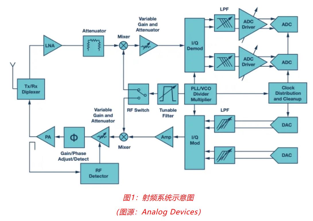 射頻開發(fā)挑戰(zhàn)重重？ADI一站式方案助你輕松應(yīng)對！