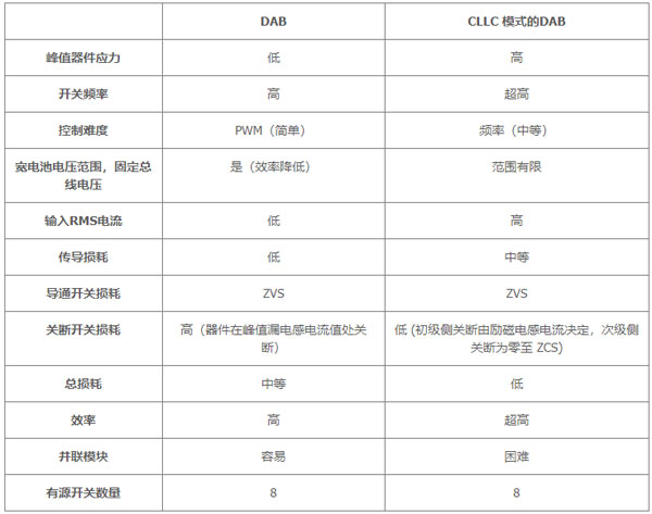 用于電動汽車快速充電的雙向拓撲：優(yōu)化尺寸、功率、成本或簡單性的選擇