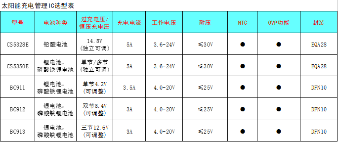 CS5350/CS5328 太陽能板供電鉛酸蓄電池、磷酸鐵鋰電池、鋰電池充電管理IC系列