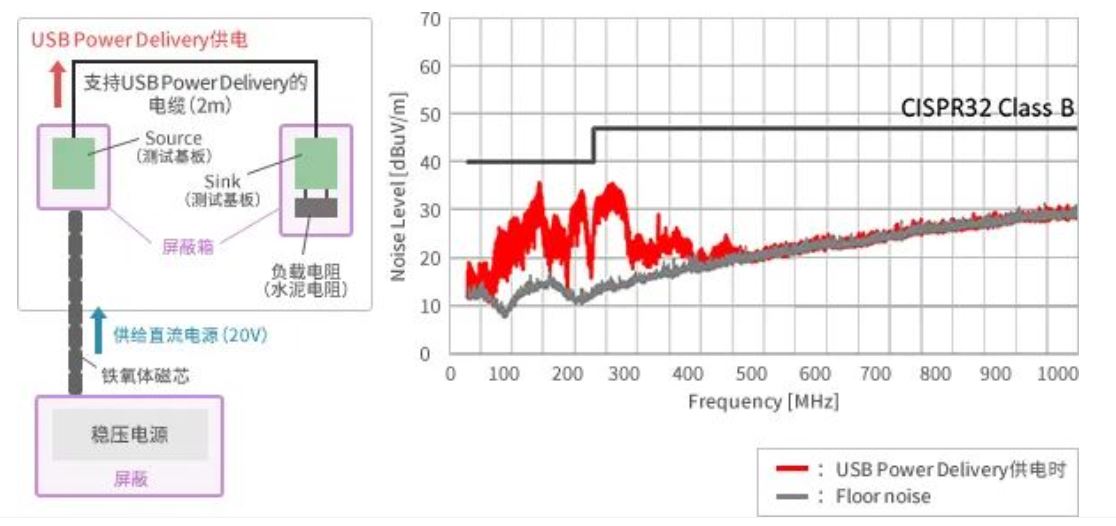 如何應對USB大功率充電器DC-DC轉(zhuǎn)換器的開關(guān)噪聲？