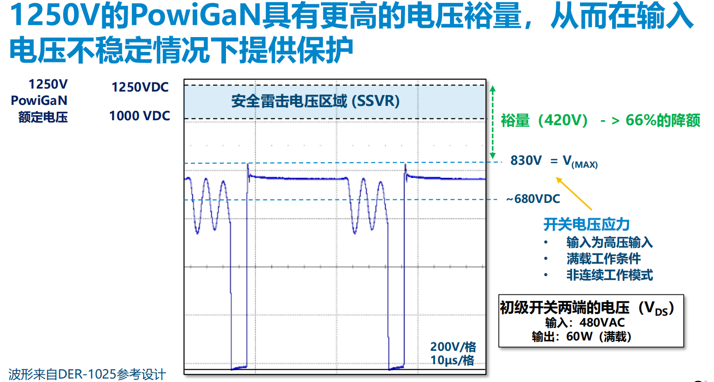 氮化鎵取代碳化硅，從PI開始？