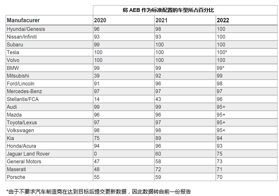 自動緊急制動系統(tǒng)(AEB) 提案已落后于最新的汽車解決方案嗎？