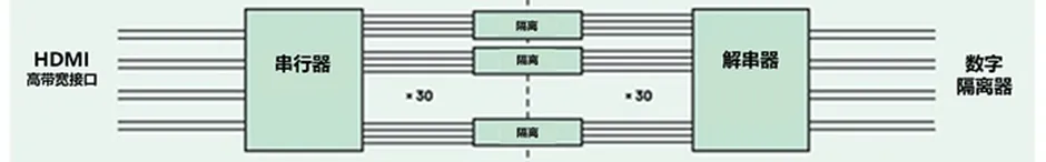 HDMI信號(hào)隔離器要怎么選？試試專用芯片！