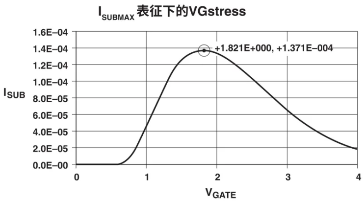 【測試案例分享】 如何評(píng)估熱載流子引導(dǎo)的MOSFET衰退