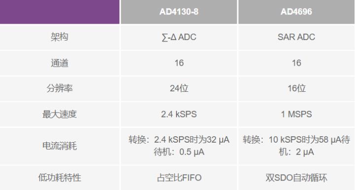 使用∑-Δ ADC構(gòu)建低功耗精密信號(hào)鏈應(yīng)用最重要的時(shí)序因素有哪些？