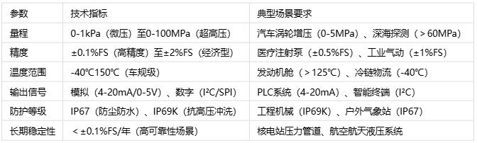 壓力傳感器主要應(yīng)用場景、分類與技術(shù)解析