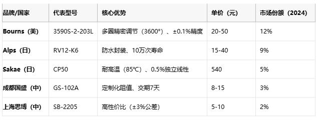 線繞電位器技術(shù)解析：原理、應(yīng)用與選型策略