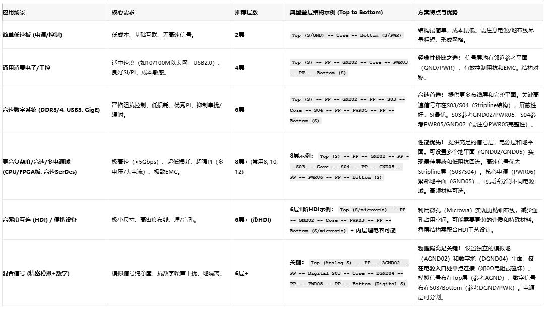 高速電路穩(wěn)不穩(wěn)？關鍵藏在PCB疊層設計的“地層密碼”里