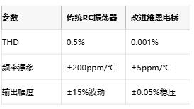 低至0.0003%失真！現(xiàn)代正弦波發(fā)生器如何突破純度極限
